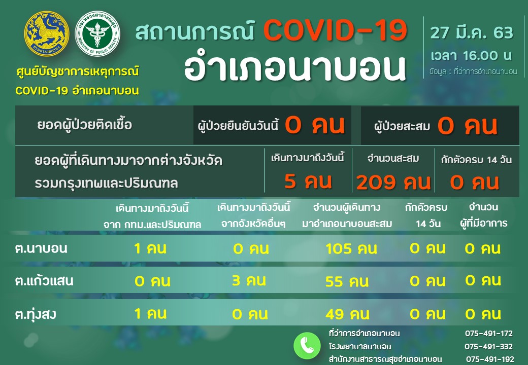 รายงานผลการเฝ้าระวัง Covid-19 วันที่ 27 มีนาคม 2563 อำเภอนาบอน